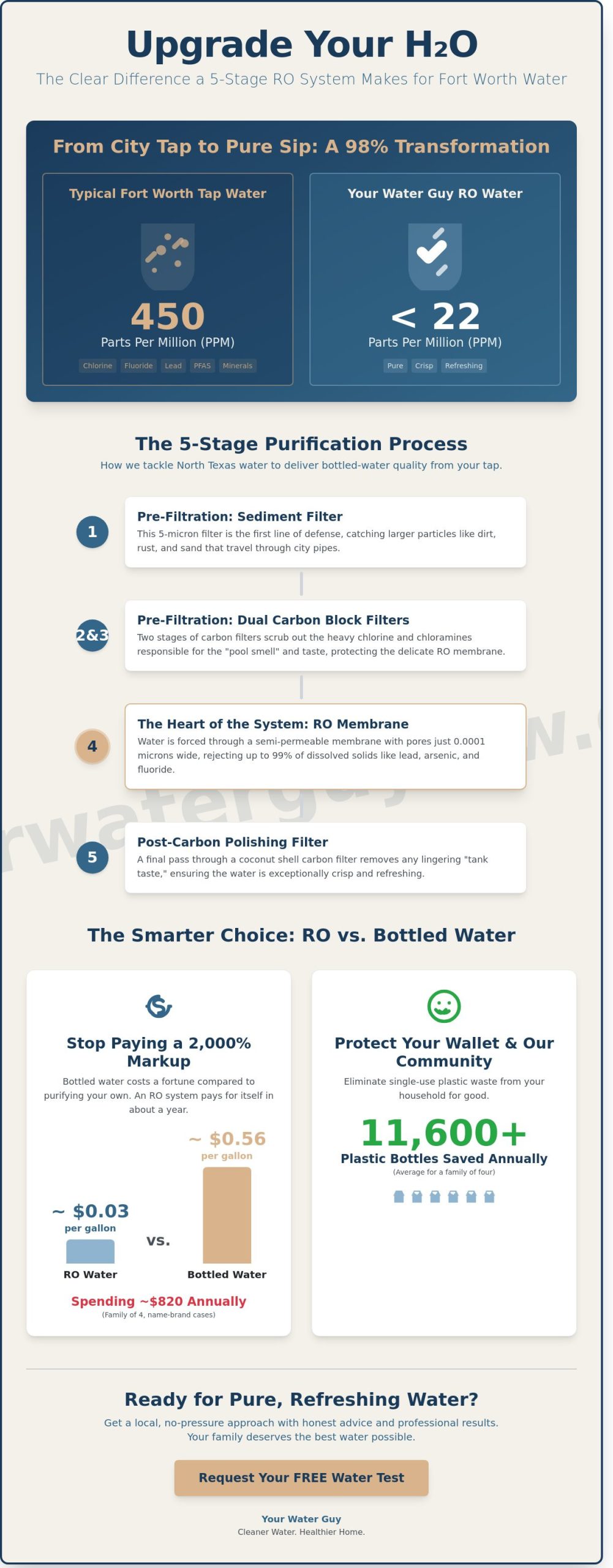 Reverse Osmosis System Fort Worth: The 2026 Homeowner’s Buying Guide
