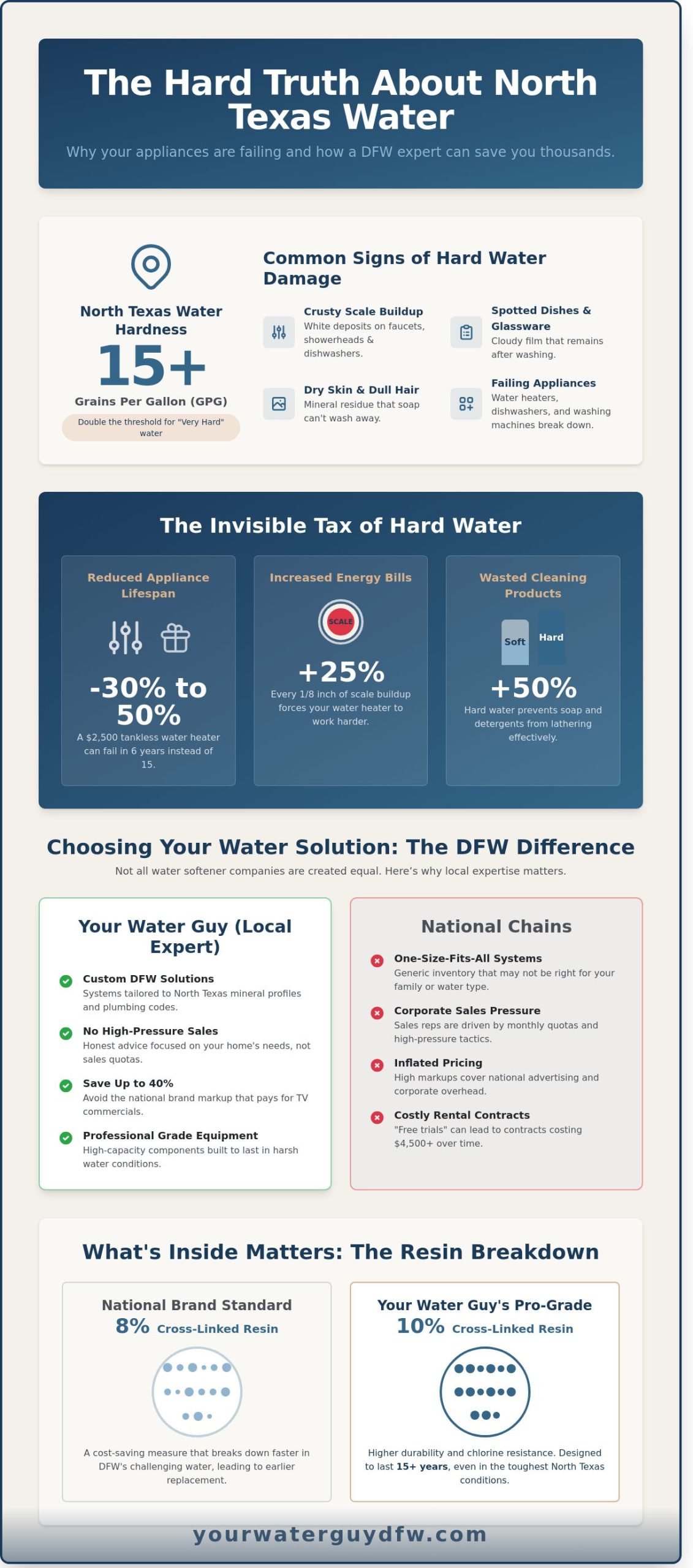 Best Water Softener Company Near Me: Why DFW Homeowners Choose Your Water Guy in 2026