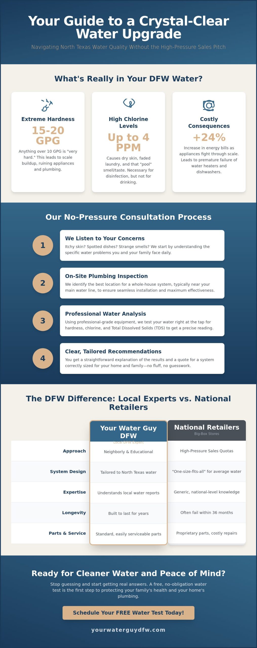 Companies Offering Free Consultations for Whole-House Water Upgrades in North Texas