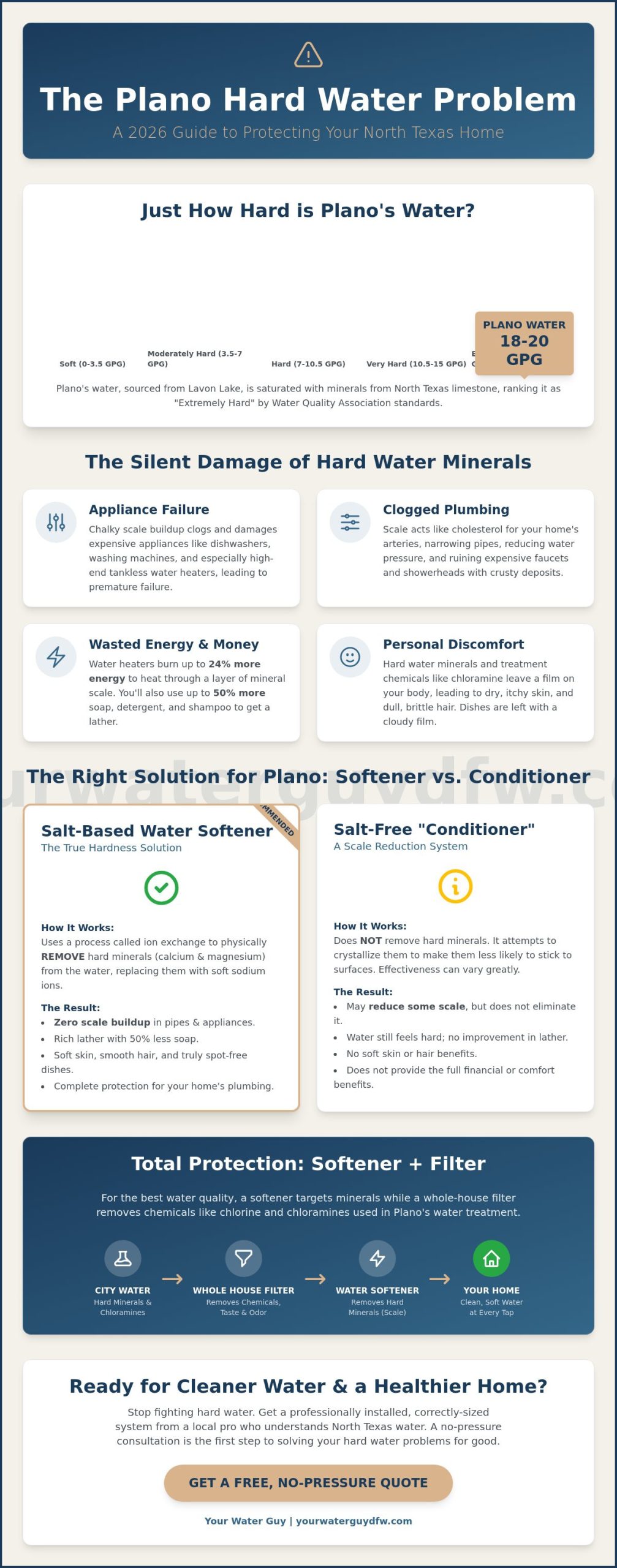 Whole House Water Softener Plano TX: The 2026 Homeowner’s Buying Guide
